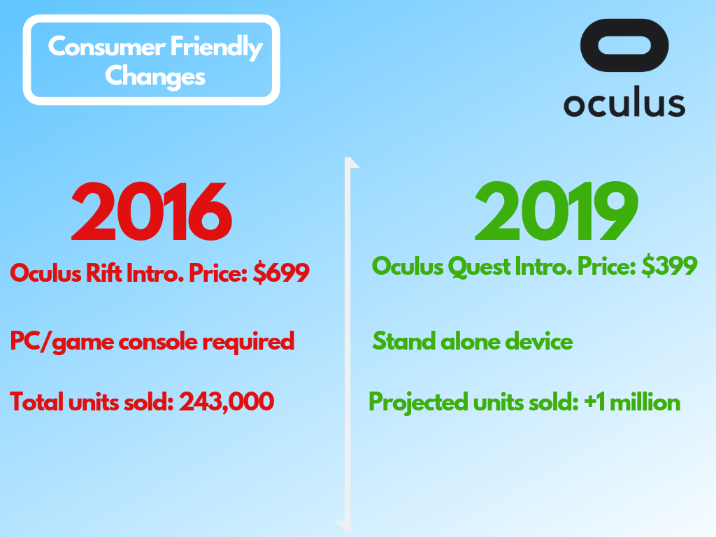 Price cuts in Oculus Virtual Reality devices from 2016 to 2017. 